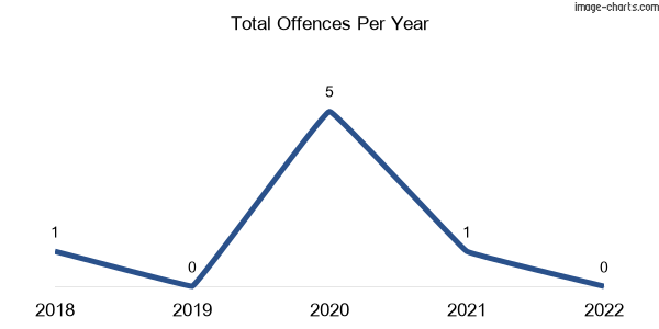 60-month trend of criminal incidents across Poolaijelo