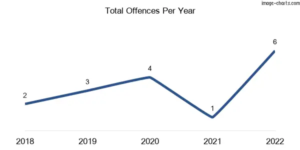 60-month trend of criminal incidents across Porcupine Ridge