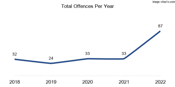 60-month trend of criminal incidents across Porepunkah