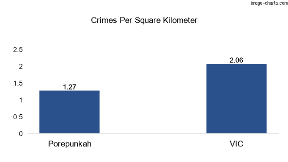 Crimes per square km in Porepunkah vs VIC