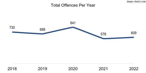 60-month trend of criminal incidents across Port Adelaide