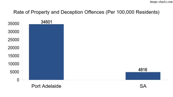 Property offences in Port Adelaide vs SA