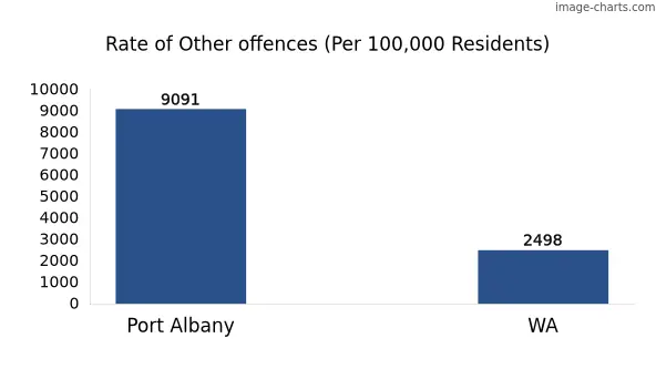 Rate of Other offences in Port Albany vs WA