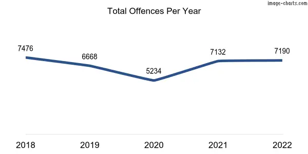 60-month trend of criminal incidents across Port Hedland