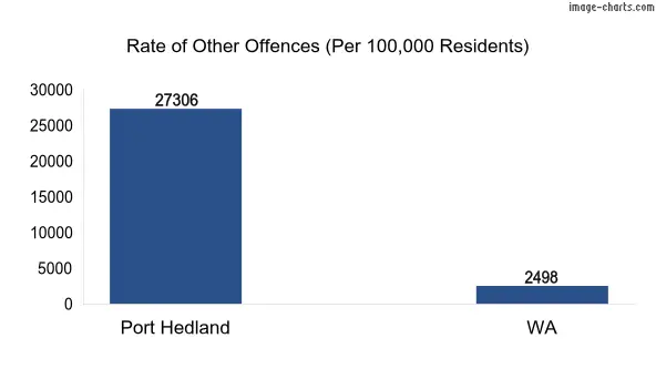 Rate of Other offences in Port Hedland vs WA