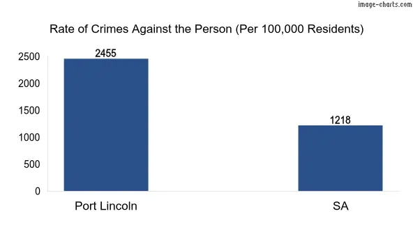 Violent crimes against the person in Port Lincoln vs SA in Australia