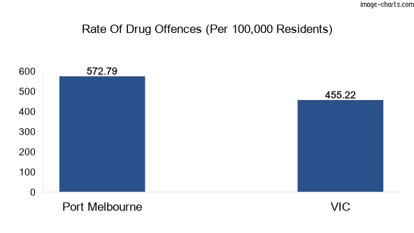 Drug offences in Port Melbourne vs VIC