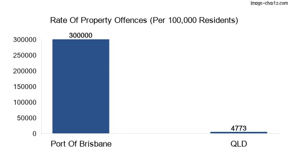 Property offences in Port Of Brisbane vs QLD