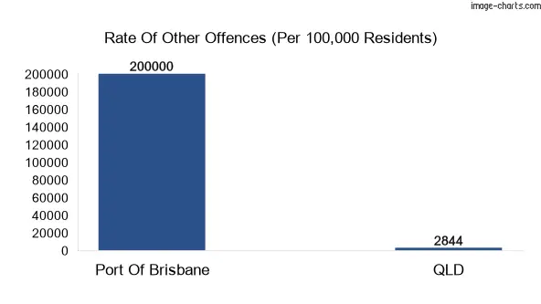 Other offences in Port Of Brisbane vs Queensland