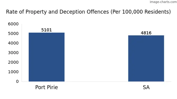 Property offences in Port Pirie city vs SA