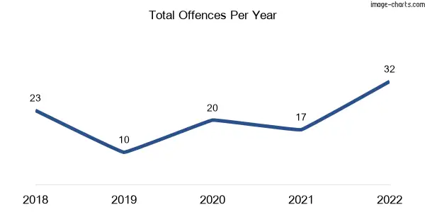 60-month trend of criminal incidents across Port Welshpool