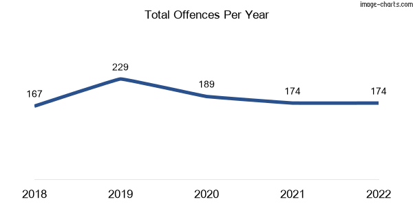 60-month trend of criminal incidents across Portarlington