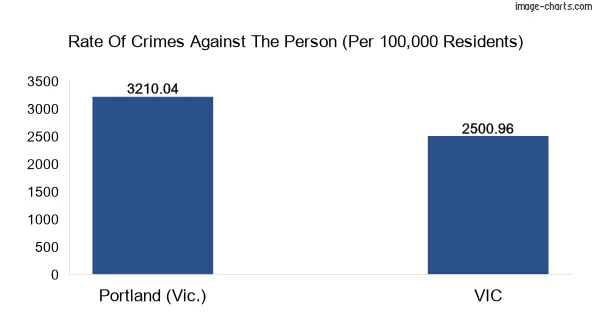 Violent crimes against the person in Portland city vs Victoria in Australia