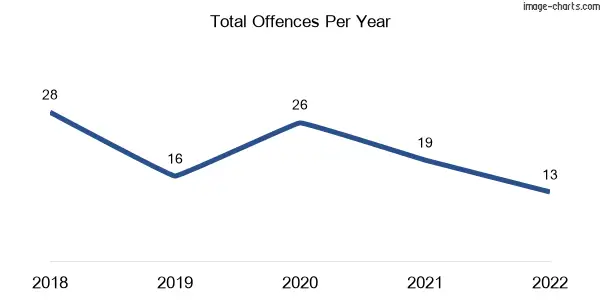 60-month trend of criminal incidents across Postmans Ridge