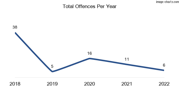 60-month trend of criminal incidents across Powelltown