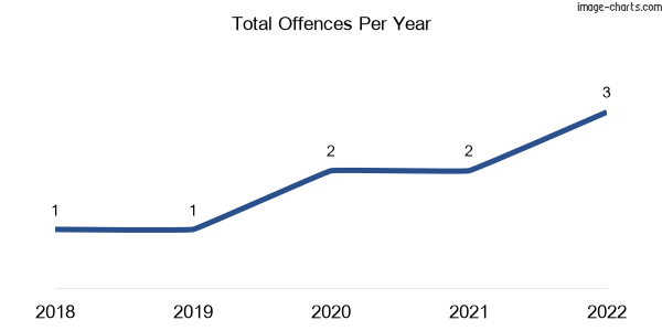 60-month trend of criminal incidents across Powlett Plains