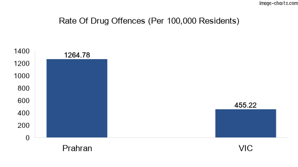Drug offences in Prahran vs VIC