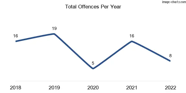 60-month trend of criminal incidents across Pratten