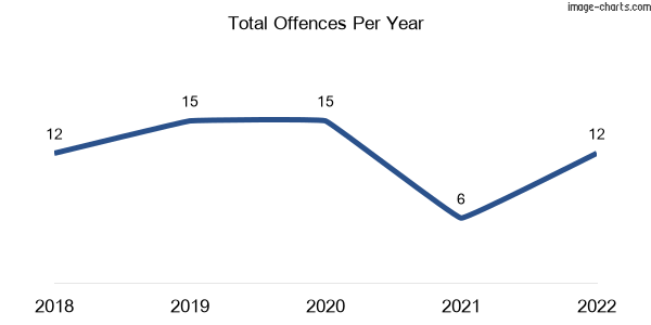 60-month trend of criminal incidents across Prenzlau