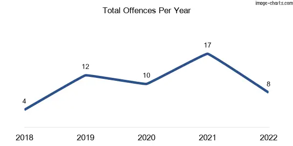 60-month trend of criminal incidents across Preston