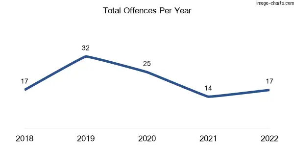 60-month trend of criminal incidents across Priestdale