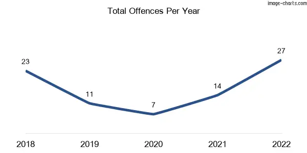 60-month trend of criminal incidents across Prince Henry Heights