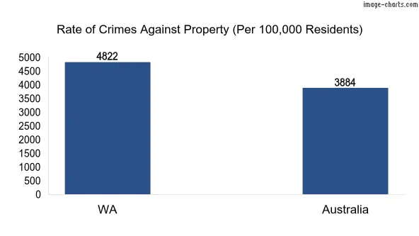 Property offences in WA vs Australia