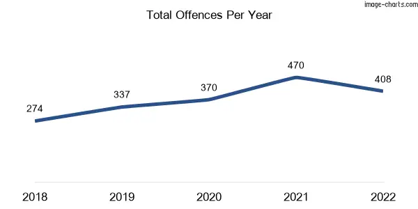60-month trend of criminal incidents across Proserpine