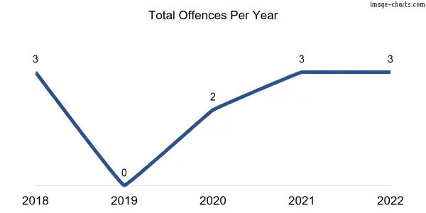 60-month trend of criminal incidents across Prospect Hill
