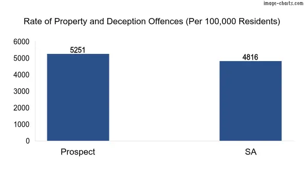 Property offences in Prospect vs SA