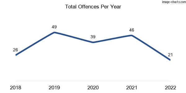 60-month trend of criminal incidents across Proston