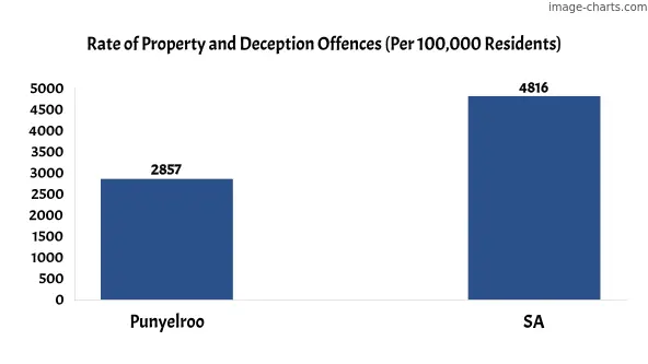 Property offences in Punyelroo vs SA