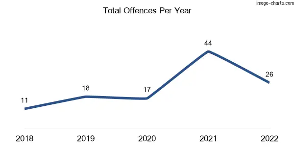 60-month trend of criminal incidents across Quambatook
