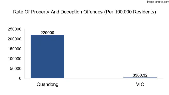 Property offences in Quandong vs Victoria