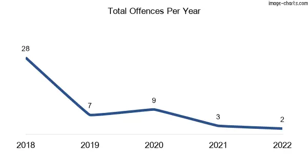 60-month trend of criminal incidents across Quantong