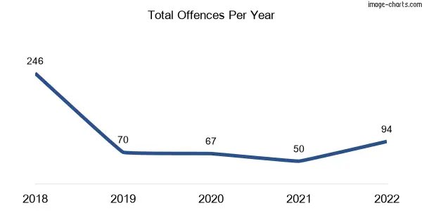 60-month trend of criminal incidents across Queenscliff