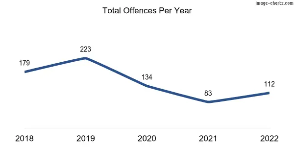60-month trend of criminal incidents across Queenstown