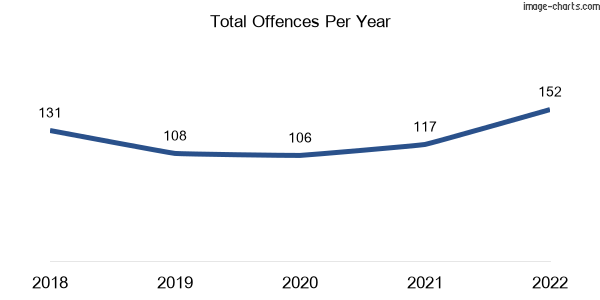 60-month trend of criminal incidents across Queenton