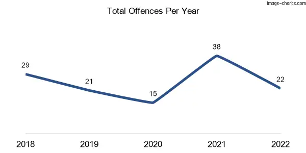 60-month trend of criminal incidents across Quilpie