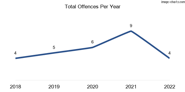 60-month trend of criminal incidents across Quinalow