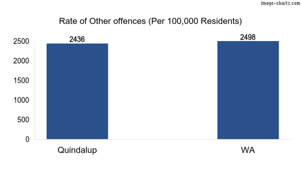Rate of Other offences in Quindalup vs WA