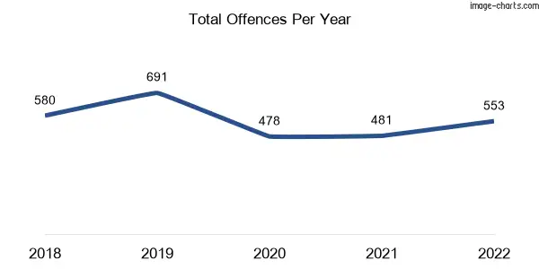 60-month trend of criminal incidents across Raceview