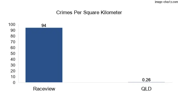 Crimes per square km in Raceview vs Queensland