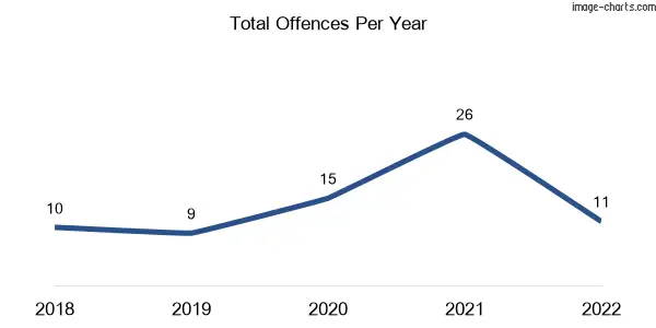60-month trend of criminal incidents across Raglan