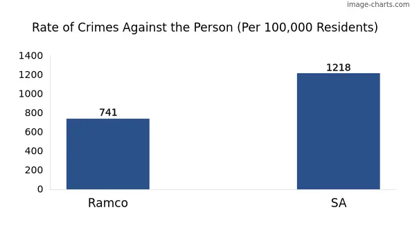 Violent crimes against the person in Ramco vs SA in Australia