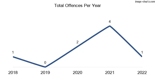 60-month trend of criminal incidents across Ranceby