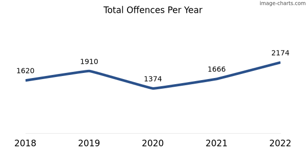60-month trend of criminal incidents across Rangeway