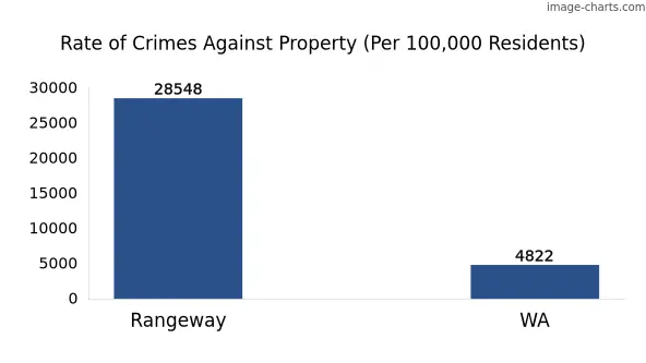 Property offences in Rangeway vs WA