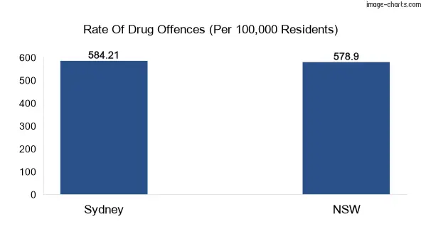 Drug offences in Sydney vs NSW in Australia