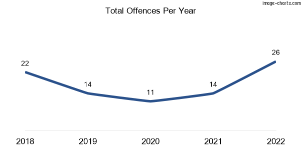 60-month trend of criminal incidents across Rathdowney